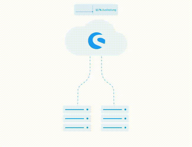 Was ist Cloud Hosting? Animation einer Cloud mit Shopware-Logo, verbunden mit mehreren Servern, und einer Anzeige der aktuellen Auslastung – symbolisiert skalierbares Cloud-Hosting für Shopware.